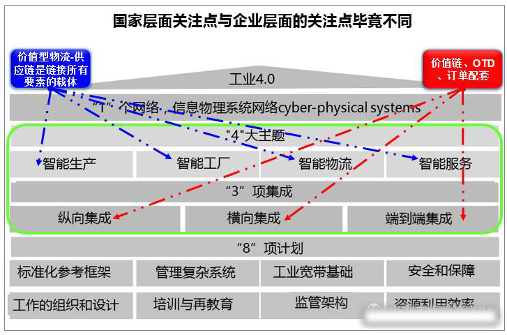 供应链是链接所有要素载体