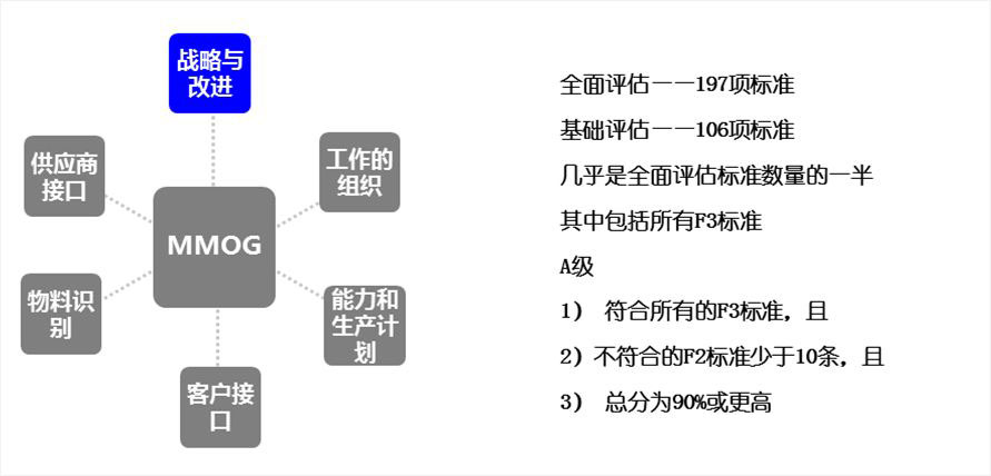 建立供应链战略改进