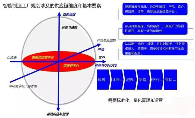 智能制造工厂规划涉及的供应链维度和基本要素